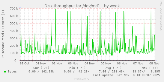 Disk throughput for /dev/md1