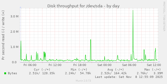 Disk throughput for /dev/sda