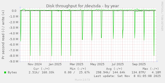 Disk throughput for /dev/sda