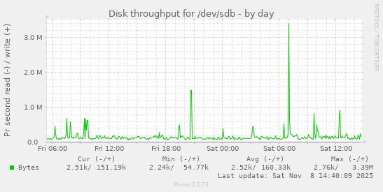 Disk throughput for /dev/sdb