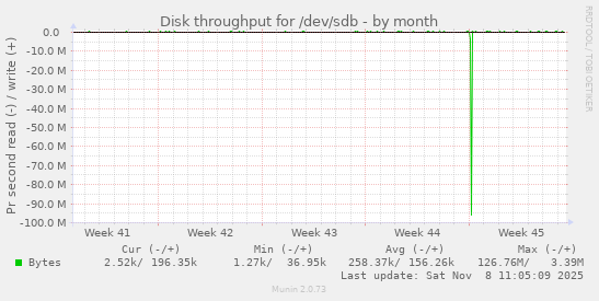 Disk throughput for /dev/sdb