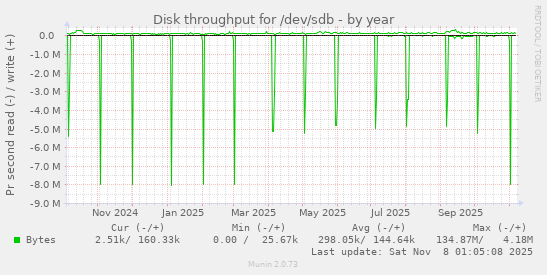 Disk throughput for /dev/sdb