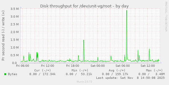 Disk throughput for /dev/unit-vg/root