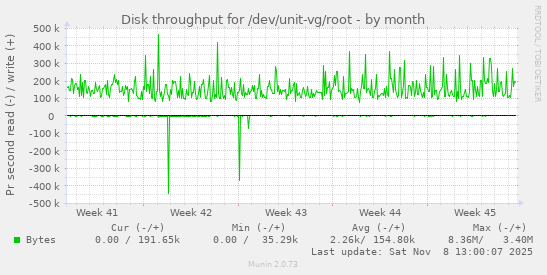 Disk throughput for /dev/unit-vg/root