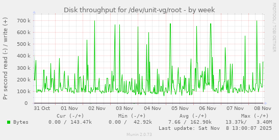 Disk throughput for /dev/unit-vg/root