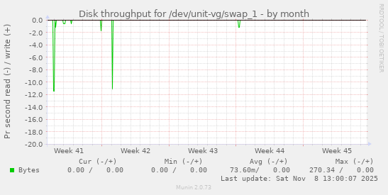 Disk throughput for /dev/unit-vg/swap_1
