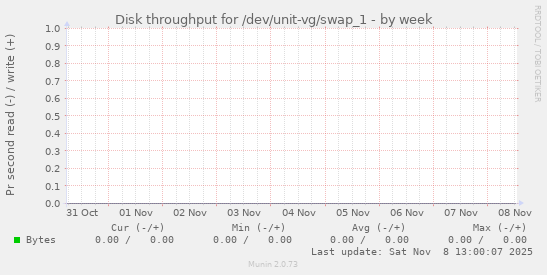 Disk throughput for /dev/unit-vg/swap_1