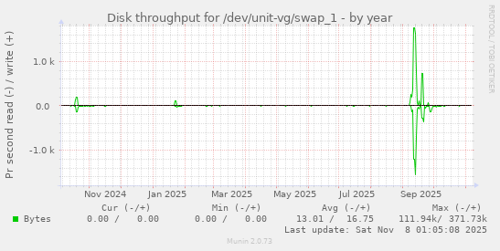 Disk throughput for /dev/unit-vg/swap_1
