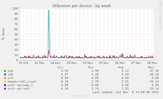Utilization per device