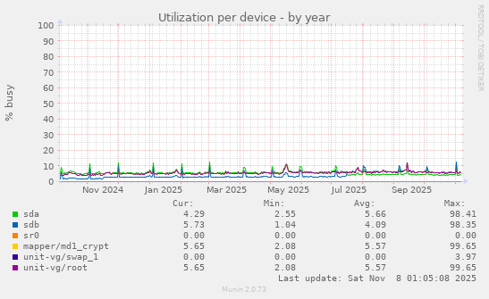 Utilization per device