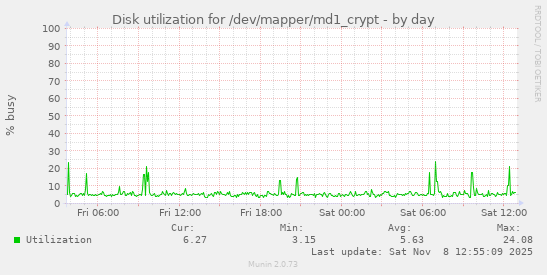 Disk utilization for /dev/mapper/md1_crypt