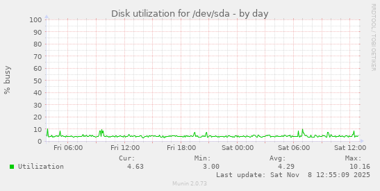Disk utilization for /dev/sda