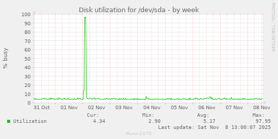 Disk utilization for /dev/sda
