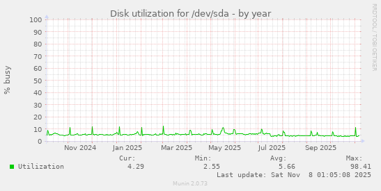 Disk utilization for /dev/sda