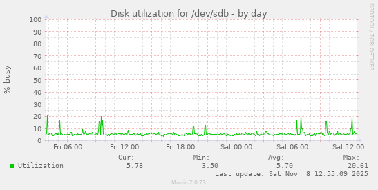 Disk utilization for /dev/sdb