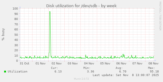 Disk utilization for /dev/sdb