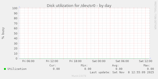 Disk utilization for /dev/sr0