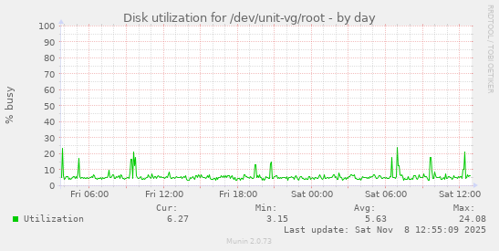 Disk utilization for /dev/unit-vg/root
