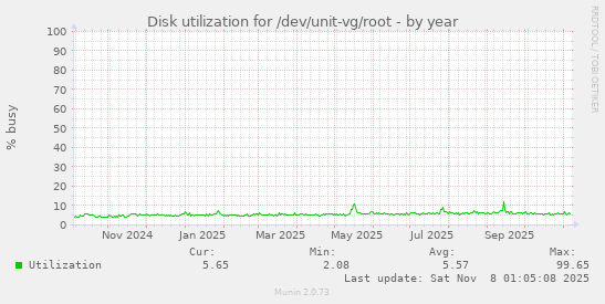 Disk utilization for /dev/unit-vg/root