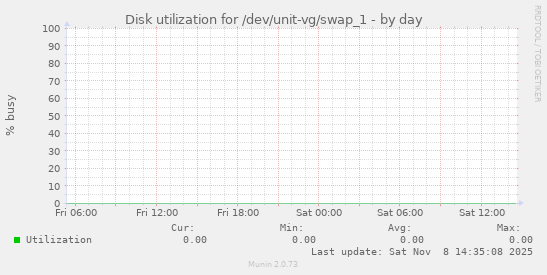 Disk utilization for /dev/unit-vg/swap_1