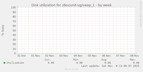 Disk utilization for /dev/unit-vg/swap_1