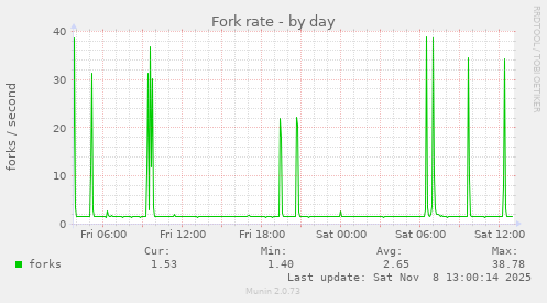 Fork rate