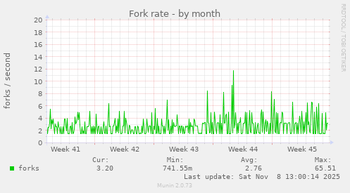 Fork rate