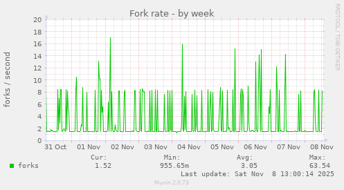 Fork rate