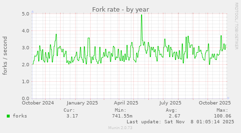 Fork rate