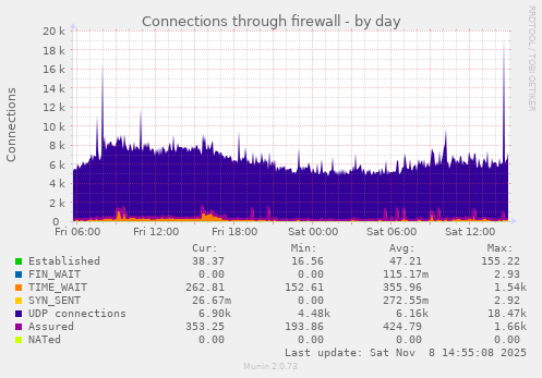 Connections through firewall