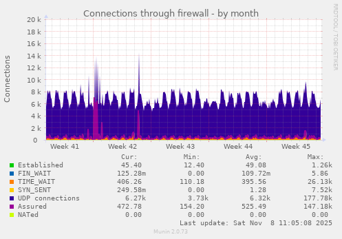 Connections through firewall