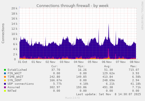 Connections through firewall