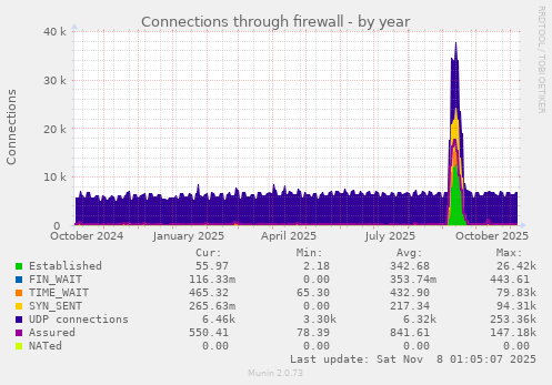 Connections through firewall