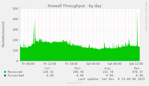 Firewall Throughput