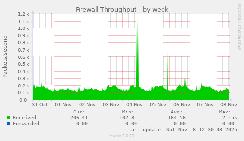 Firewall Throughput