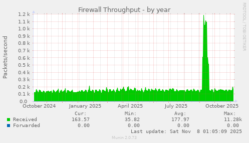 Firewall Throughput