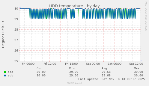 HDD temperature