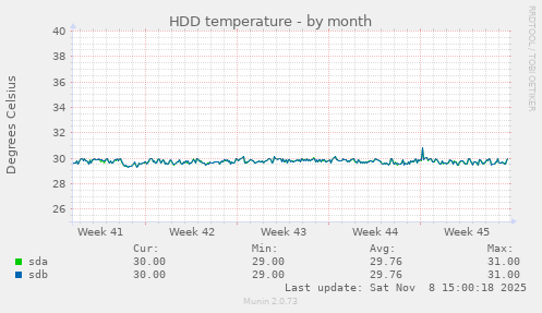 HDD temperature