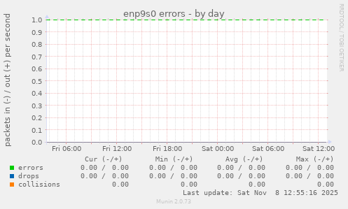 enp9s0 errors
