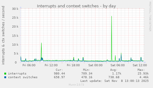 Interrupts and context switches