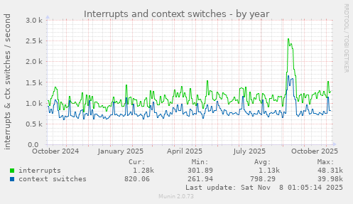 Interrupts and context switches