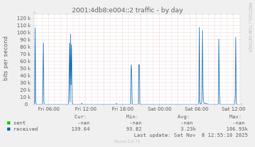 2001:4db8:e004::2 traffic
