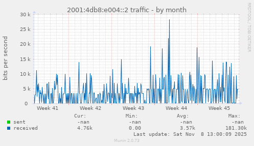 2001:4db8:e004::2 traffic
