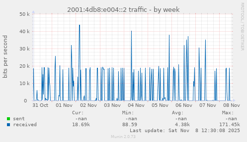 2001:4db8:e004::2 traffic