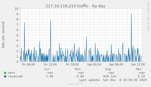 217.10.116.210 traffic