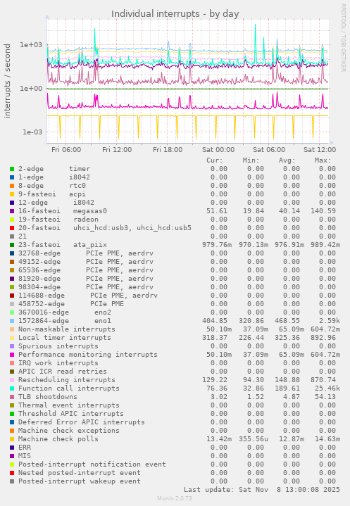 Individual interrupts