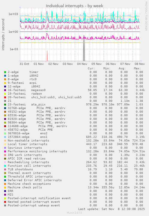 Individual interrupts