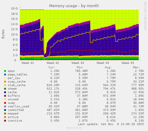Memory usage