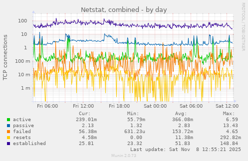 Netstat, combined