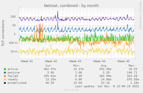 Netstat, combined